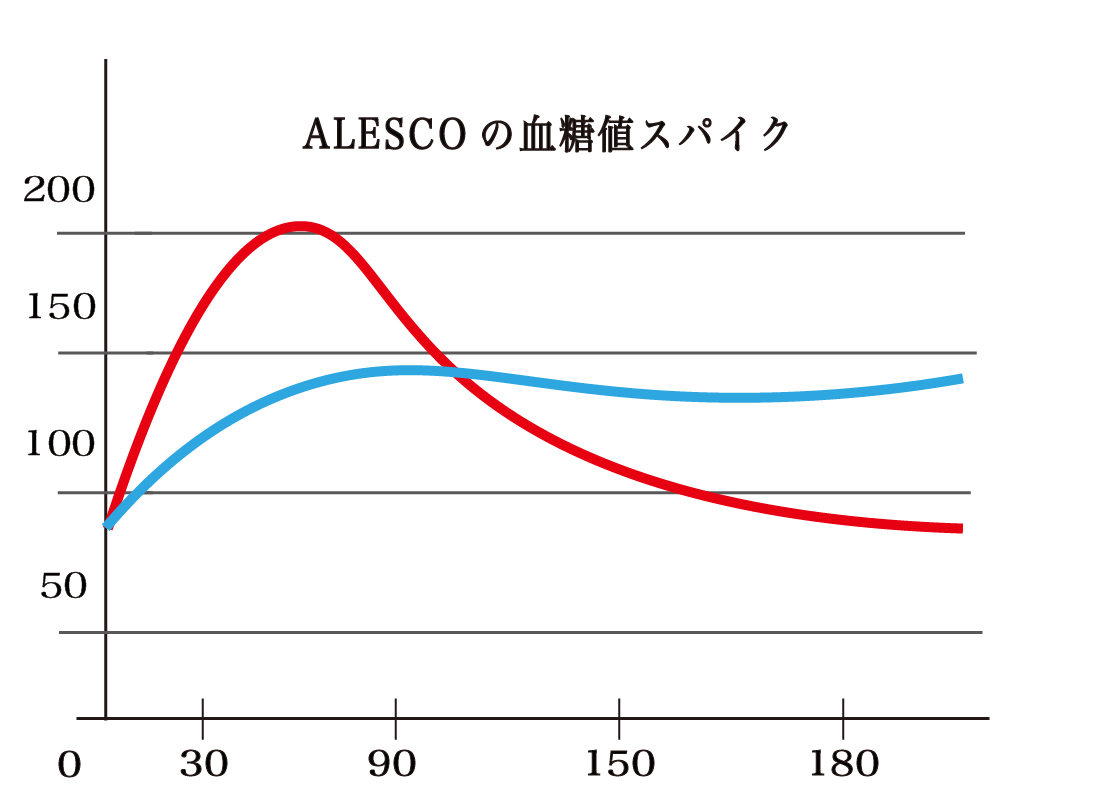 血糖値レベルをコントロール